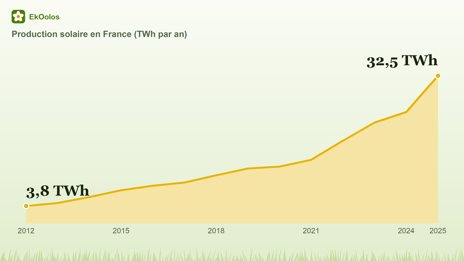 Graphique : production solaire en France de 2012 à 2025, de 3,8 à 32,5 TWh par an.