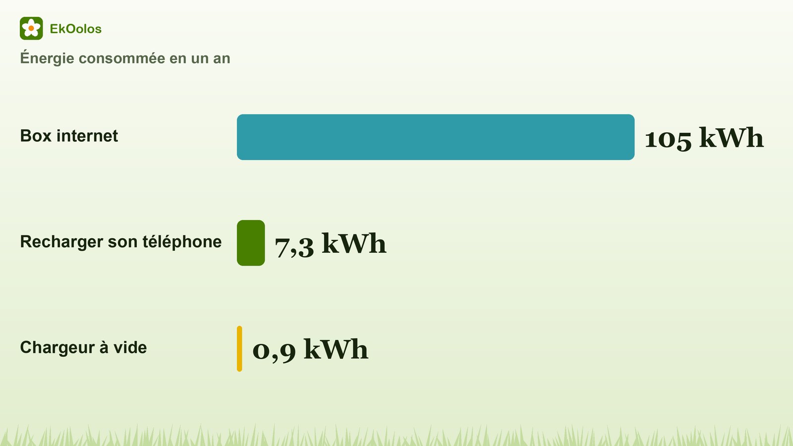 Graphique : énergie consommée en un an, 105 kWh pour une box internet, 7,3 kWh pour recharger un téléphone chaque jour, 0,9 kWh pour un chargeur branché à vide.