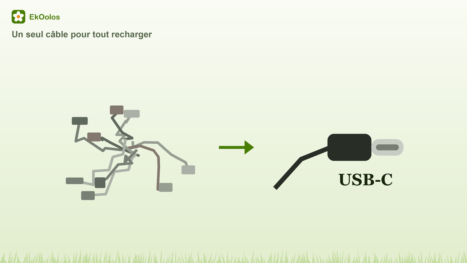 Illustration : un nœud de vieux chargeurs à gauche, un seul câble USB-C à droite.