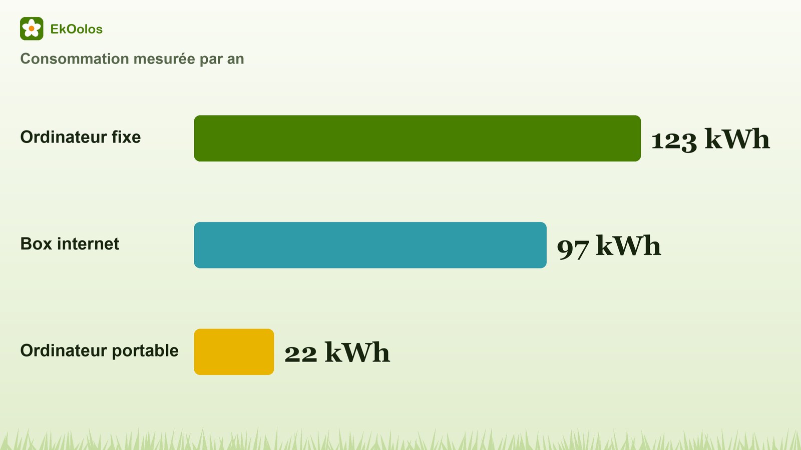 Graphique : consommation annuelle mesurée, 123 kWh pour un ordinateur fixe, 97 kWh pour une box internet, 22 kWh pour un portable.