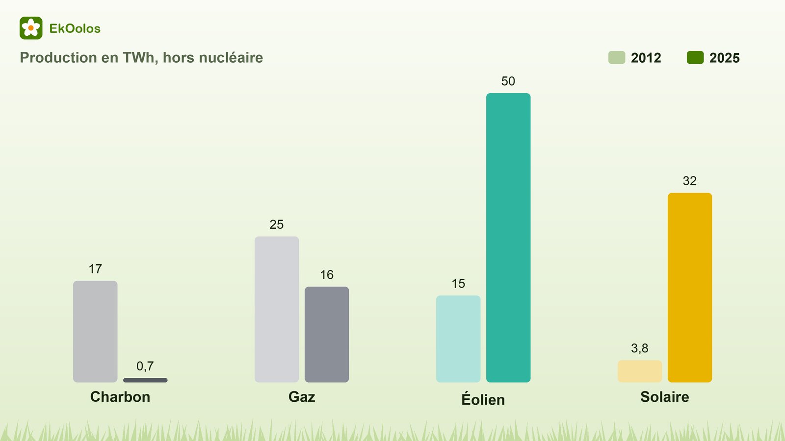 Graphique : production d'électricité en France en 2012 et en 2025, en baisse pour le charbon et le gaz, en forte hausse pour l'éolien et le solaire.