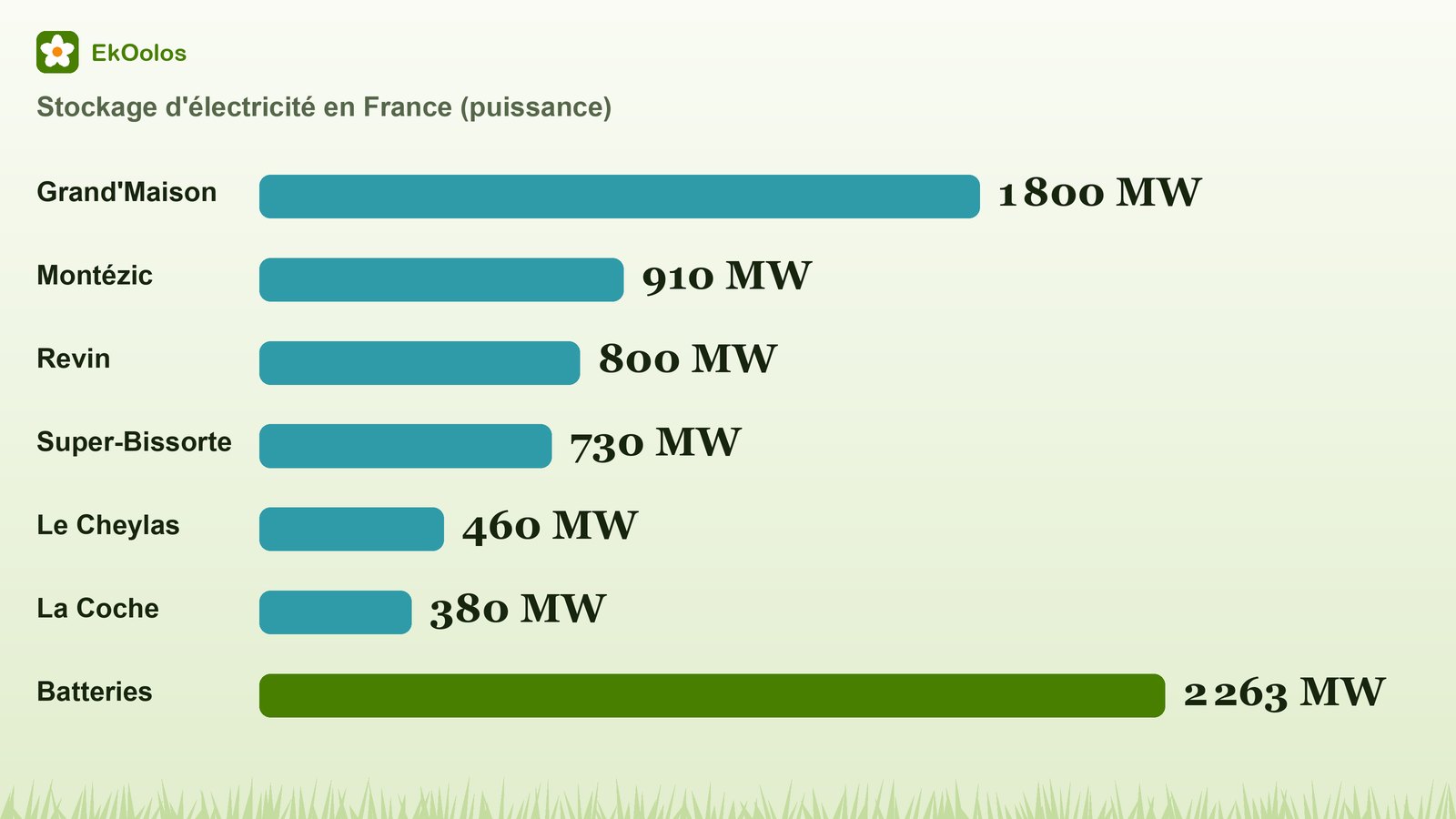 Graphique : puissance des six stations de pompage françaises, de Grand'Maison (1 800 MW) à La Coche (380 MW), comparée aux batteries (2 263 MW).